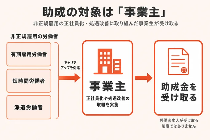 キャリアアップ助成金の助成対象が事業主であることを示す図。非正規雇用の労働者3区分から事業主へ、事業主から助成金の受け取りへ進む流れ