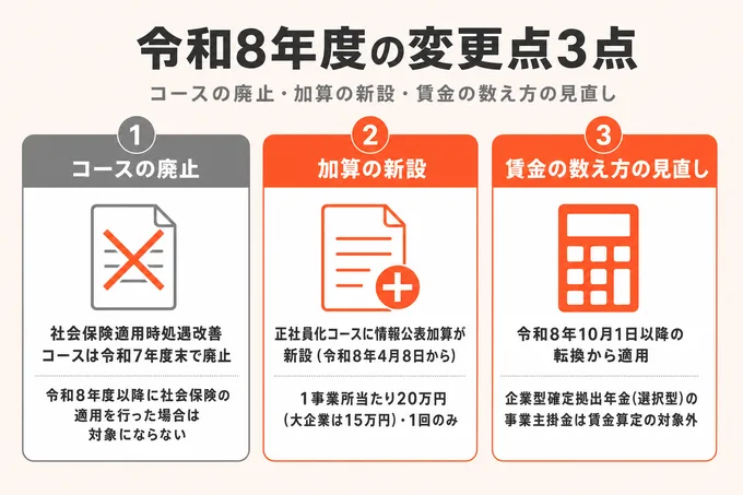 令和8年度の変更点3点を並べたカード図。コースの廃止、情報公表加算の新設、賃金の数え方の見直し