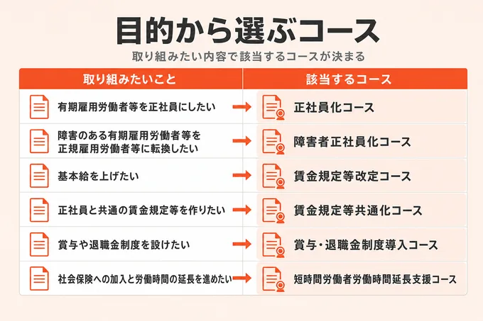 取り組みたい内容から該当するキャリアアップ助成金のコースを選ぶ対応表。6つの目的と6コースを矢印で対応づけた図