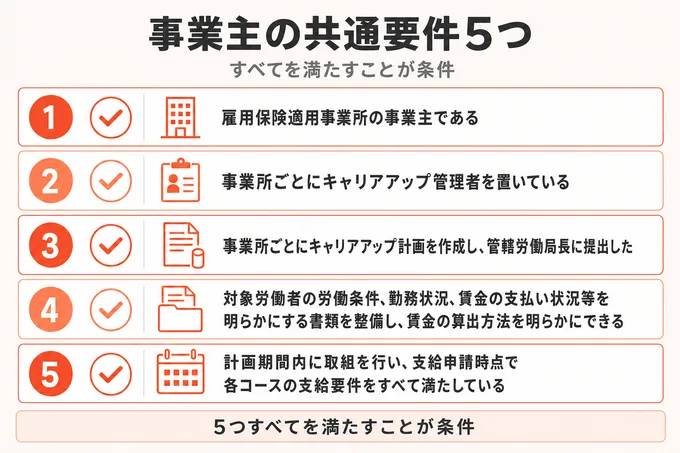 キャリアアップ助成金の全コース共通の事業主の要件5つを並べたチェックリスト図