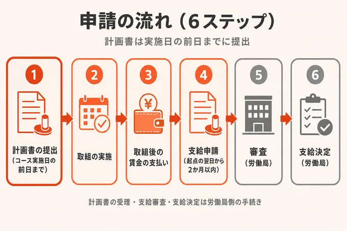 キャリアアップ助成金の申請の流れ6ステップ。計画書の提出から取組、賃金の支払い、支給申請、労働局の審査と支給決定まで