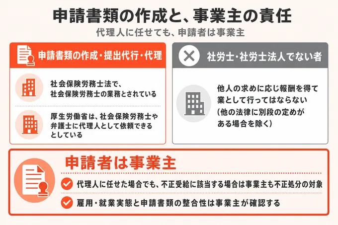申請書類の作成・提出代行を社会保険労務士に任せる場合の整理図。社労士でない者への制限と、申請者は事業主である点