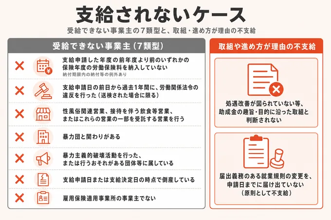 キャリアアップ助成金を受給できない事業主の7類型と、取組や進め方が理由で不支給になる2つのケースの図