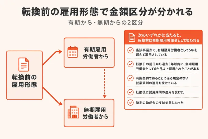 転換前の雇用形態が有期か無期かで金額区分が分かれる分岐図