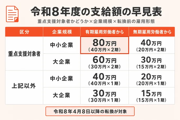 企業規模・転換前の雇用形態・重点支援対象者の3軸で支給額を判定する早見表