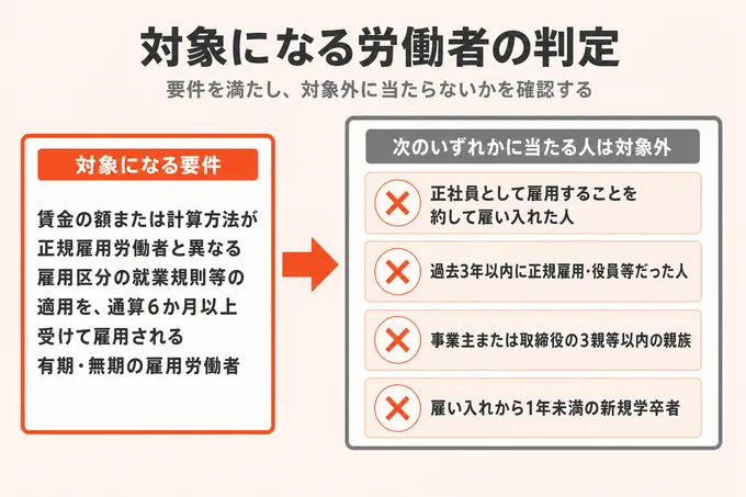 対象になる労働者と対象外になる労働者を要件の順に分岐させるチェック図