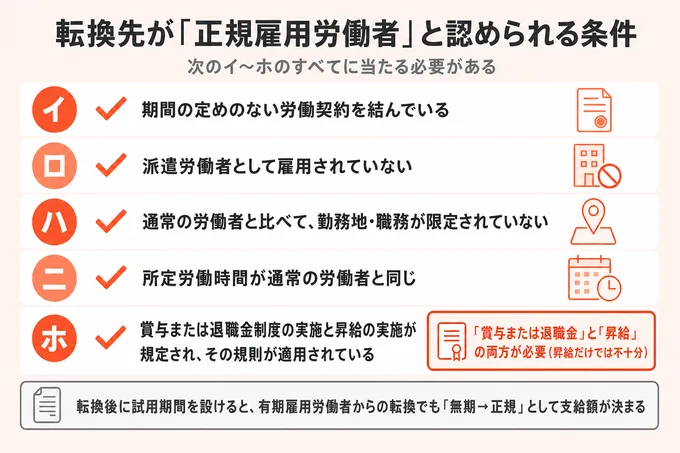 転換先が正規雇用労働者と認められる条件イ〜ホを並べたチェックリスト図