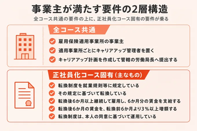 全コース共通の事業主要件と正社員化コース固有の事業主要件を2層で示した構造図