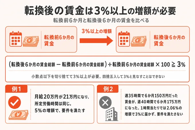 転換前6か月と転換後6か月の賃金を比べて3%以上の増額を確認する計算式の図