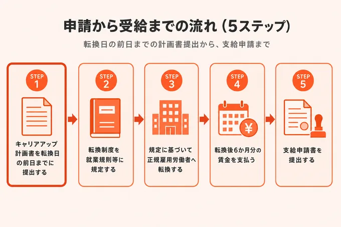 転換日の前日までの計画書提出から支給申請までの5ステップを左から右へ並べたフロー図