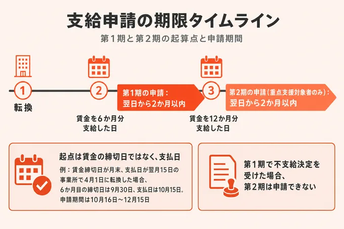 第1期と第2期の起算点と申請期間を時系列で示したタイムライン図