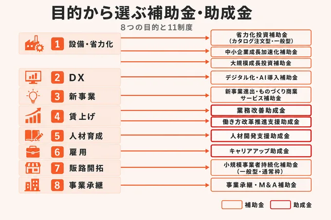 補助金・助成金の目的別早見図（8つの目的と11制度）