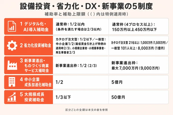 設備投資・省力化・DX・新事業に使える補助金5制度の補助率と上限額