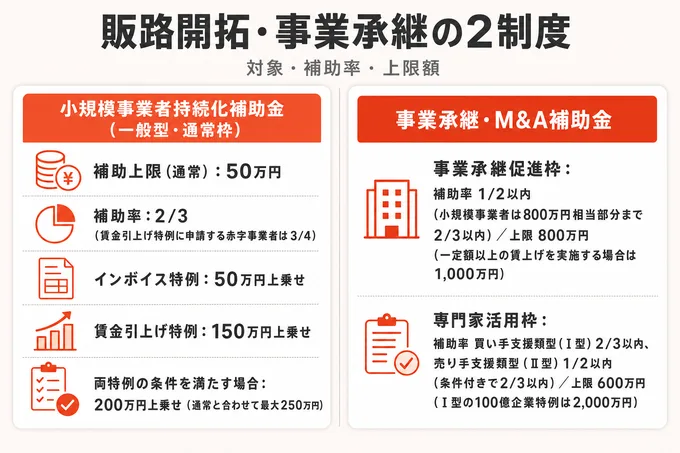 販路開拓・事業承継に使える補助金2制度の補助率と上限額