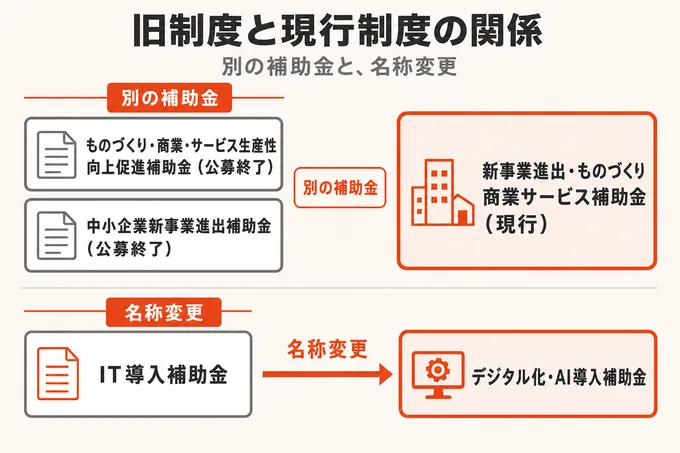 旧ものづくり補助金・旧新事業進出補助金と現行制度は別の補助金であることの整理図