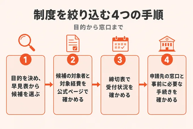 中小企業の補助金・助成金を絞り込む4つの手順