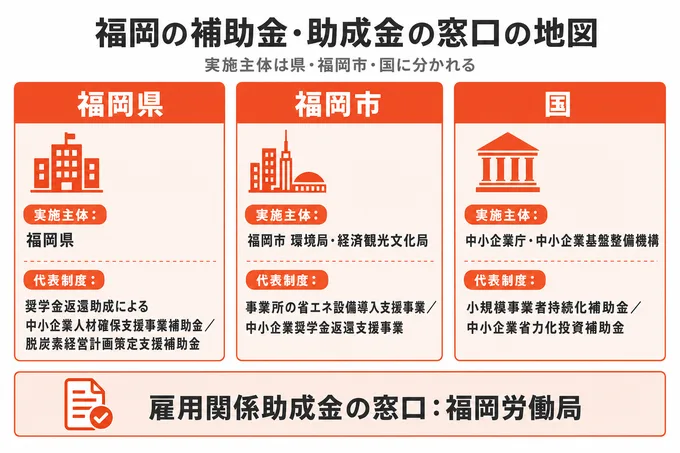 福岡の補助金・助成金の窓口を福岡県・福岡市・国の3列で示し、雇用関係助成金は福岡労働局と補足した地図図解