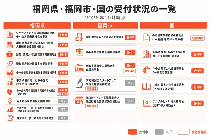 福岡県・福岡市・国の補助金の受付状況を受付中・終了・受付開始前で分けた2026年10月時点の一覧図