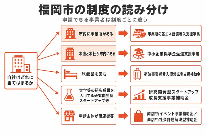 福岡市の補助金を事業所の所在・本店・業種・申請主体で読み分ける対象者別フロー図