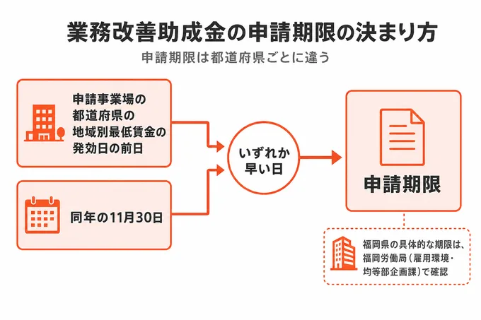 業務改善助成金の申請期限が最低賃金の発効日の前日と11月30日のいずれか早い日で決まる仕組みの図