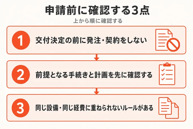 補助金の申請前に確認する3点（発注時期・前提手続き・重複ルール）を3段で示した図