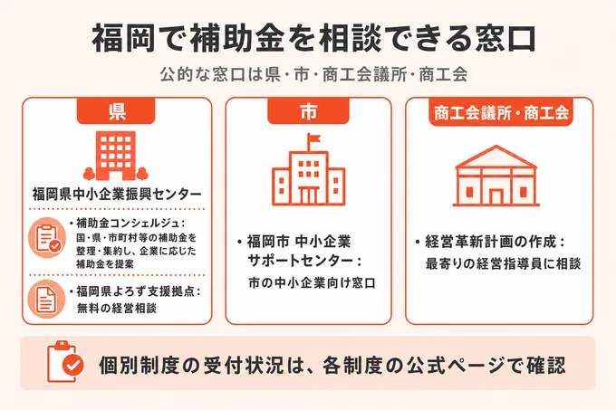 福岡の補助金の相談窓口を県・市・商工会議所・商工会に分けて示した図