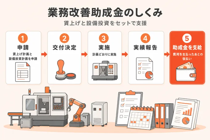 業務改善助成金のしくみ:申請、交付決定、実施、実績報告を経て費用支払後に助成金が支給される流れ