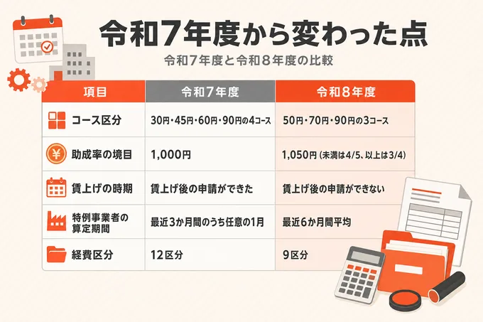 業務改善助成金の令和7年度と令和8年度の違い:コース区分・助成率の境目・賃上げの時期・特例事業者の算定期間・経費区分の比較表