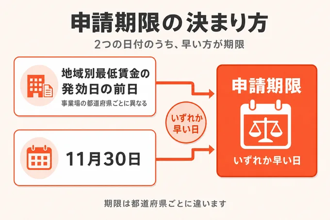 業務改善助成金の申請期限の決まり方:地域別最低賃金の発効日の前日と11月30日のいずれか早い日