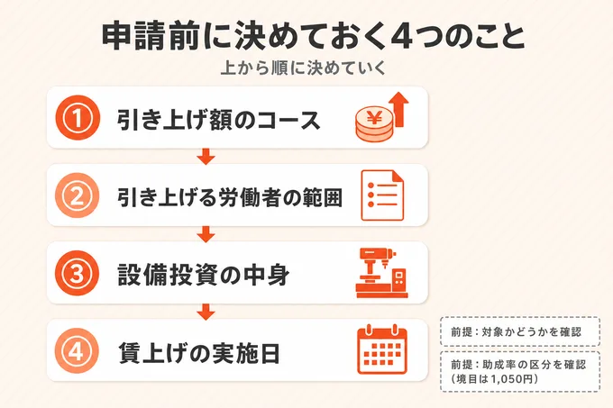 業務改善助成金の申請前に決める4つのこと:コース、引き上げる労働者、設備投資、賃上げの実施日