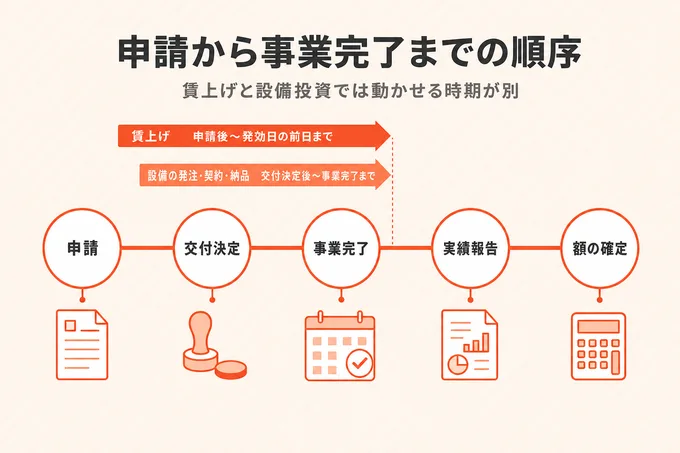 業務改善助成金の申請から額の確定までの順序と、賃上げ・設備発注が可能になる時期の違い