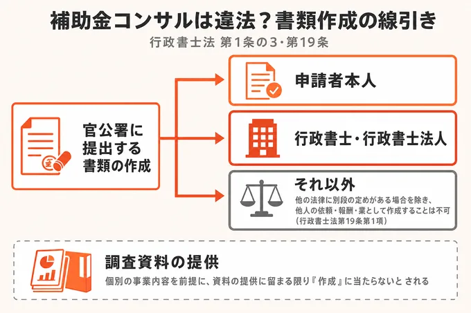 官公署に提出する書類の作成者を、申請者本人・行政書士・それ以外に分けた補助金コンサルの違法性の線引き図