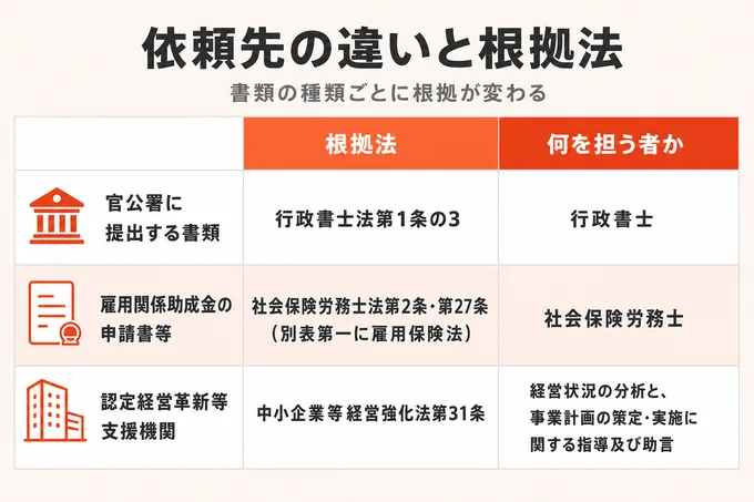 官公署への書類・雇用関係助成金の申請書等・認定経営革新等支援機関の根拠法と役割を比べた表