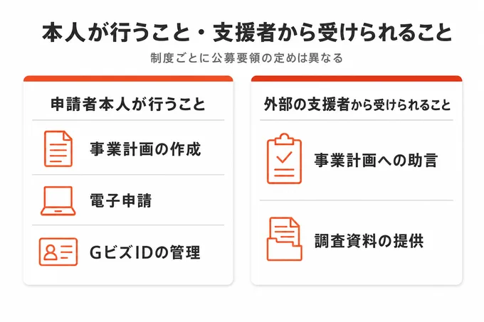 補助金申請で申請者本人が行うことと外部の支援者から受けられることを左右に並べた図