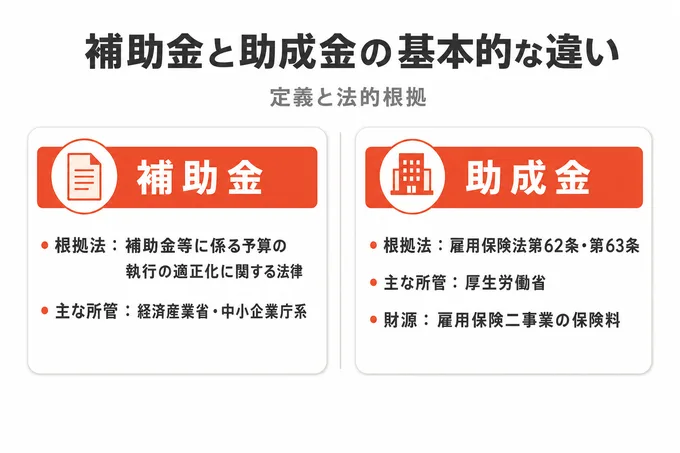 補助金と助成金の根拠法・主な所管を対比した定義比較カード