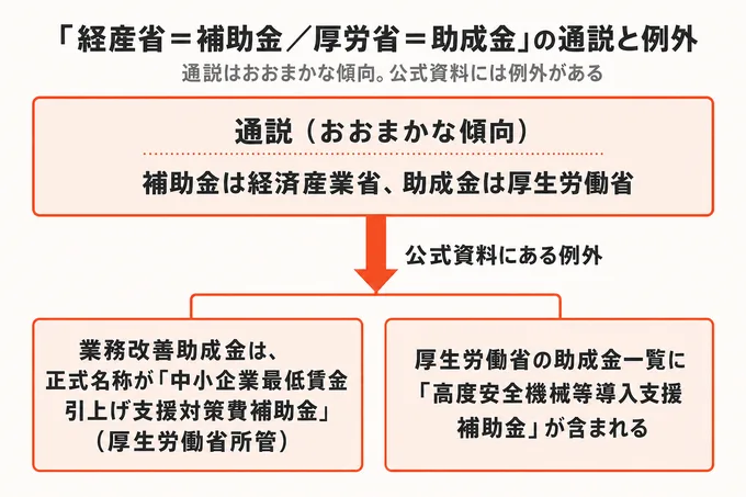通説と、業務改善助成金・高度安全機械等導入支援補助金という2つの例外を示すフロー図