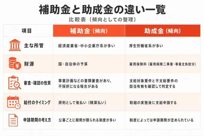 所管・財源・審査の性質・給付のタイミング・申請期間の考え方を並べた比較表