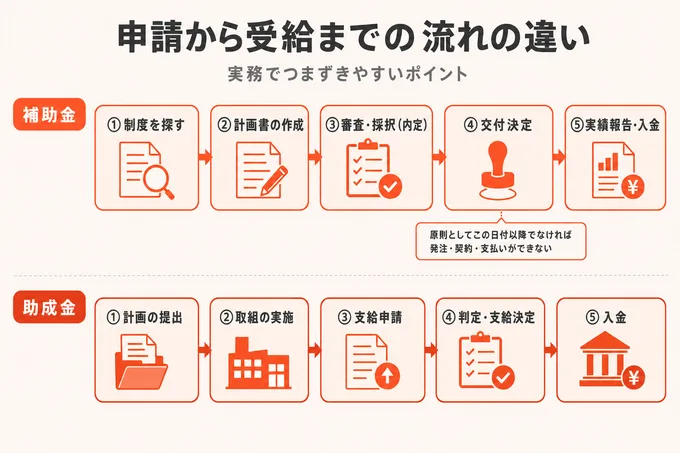 補助金5段階・助成金5段階の申請フローと、交付決定前は発注できないという注記