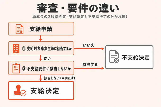 助成金の支給対象要件と不支給要件を確認する2段階判定フロー図