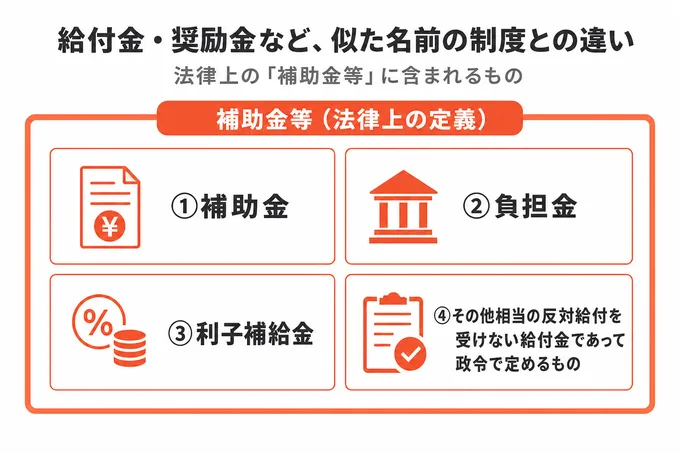 法律上の「補助金等」に含まれる補助金・負担金・利子補給金・その他給付金の入れ子図