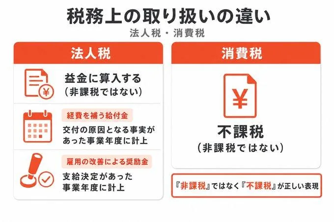 法人税は益金算入・消費税は不課税であることを示す税務比較カード