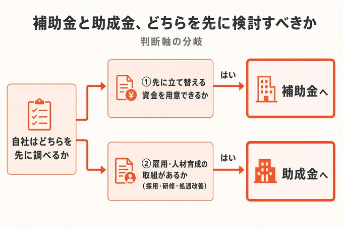 資金繰りと雇用・人材育成の取組の有無から補助金/助成金どちらを先に調べるかの判断軸フロー図