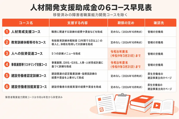 人材開発支援助成金のコース早見表（障害者職業能力開発コースを除く6コースの支援内容・期限の定め・確認先）