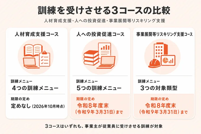 人材開発支援助成金のコースのうち、訓練を受けさせる3コースの訓練メニューと期限の定めの比較