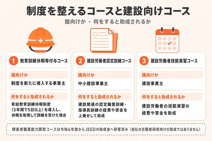 人材開発支援助成金の教育訓練休暇等付与コースと建設向け2コースの対象者と助成内容、移管済みの障害者コースの注記