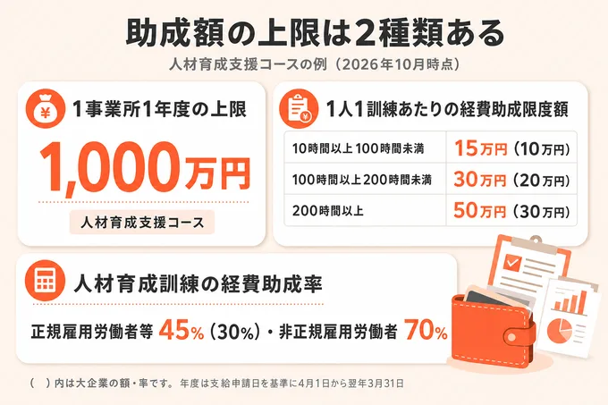 人材開発支援助成金のコース別上限額の読み方（人材育成支援コースの1事業所1年度の上限と1人1訓練あたりの限度額）