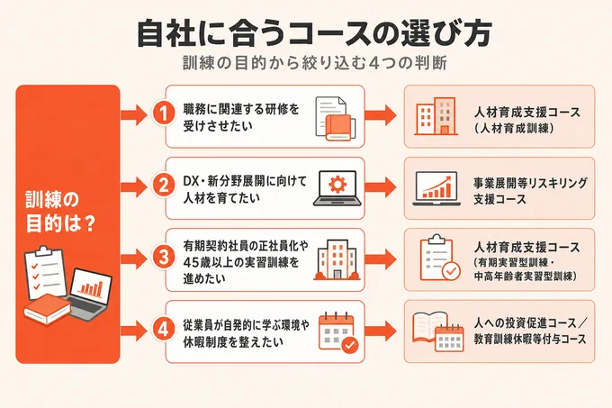 人材開発支援助成金のコースを訓練の目的から絞り込む4つの判断の選び方フロー