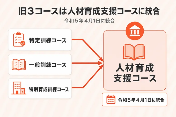 特定訓練・一般訓練・特別育成訓練の旧3コースが人材育成支援コースに統合された対応図