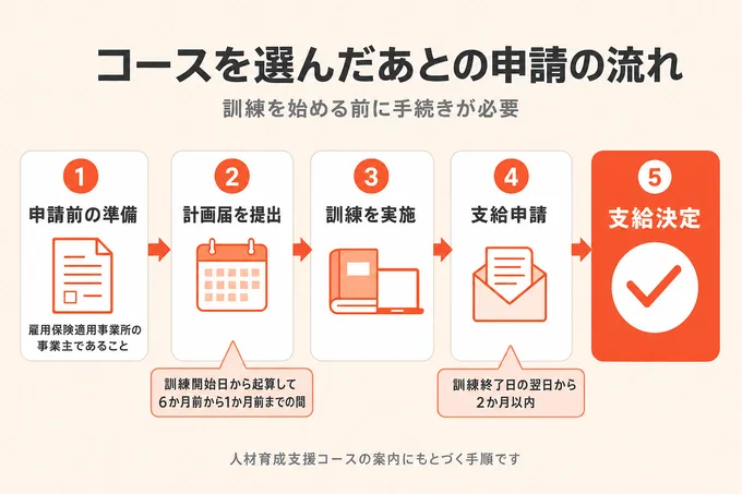 人材開発支援助成金のコースを選んだあとの申請の流れ（準備・計画届・訓練・支給申請・支給決定）