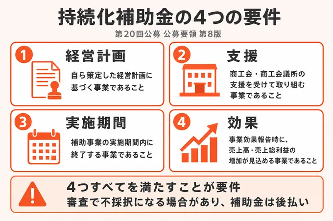 小規模事業者持続化補助金の4つの要件(経営計画・支援・実施期間・効果)と、審査で不採択になる場合があり補助金は後払いである旨を示した図